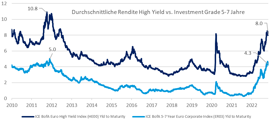 Durchschnittliche Rendite High Yield vs. Investment Grade 5–7 Jahre