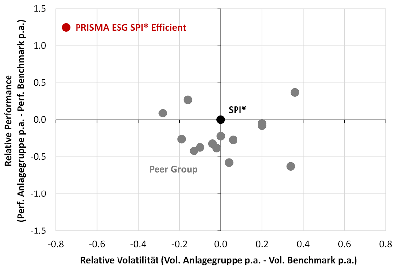 Abbildung 1 – KGAST Vergleich Aktien Schweiz (01.01.2011 – 31.12.2022)